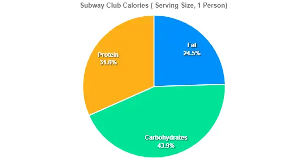 Subway Club Calories