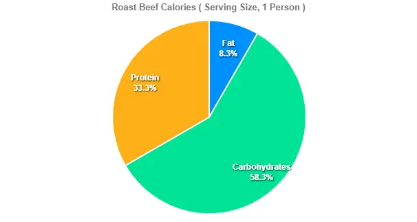 Roast Beef Calories