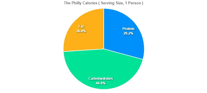 The Philly Calories